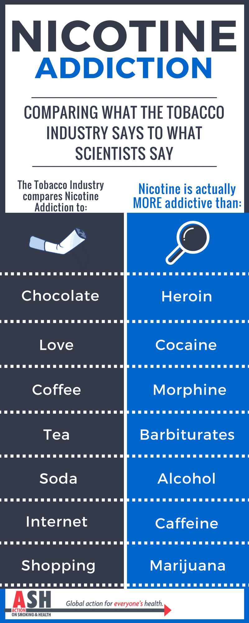Is Nicotine Addictive?