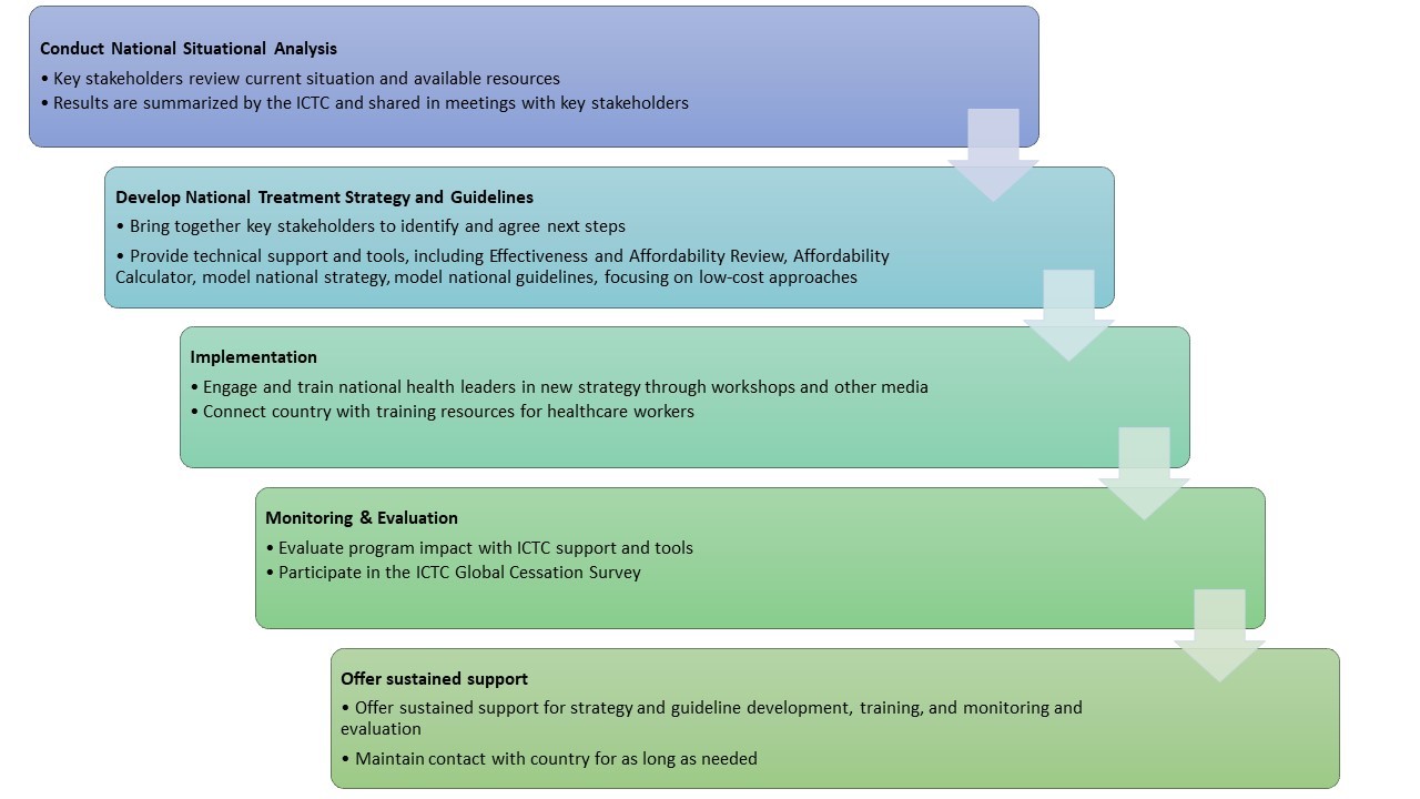 International Center for Tobacco Cessation (ICTC) – ASH > Action on ...