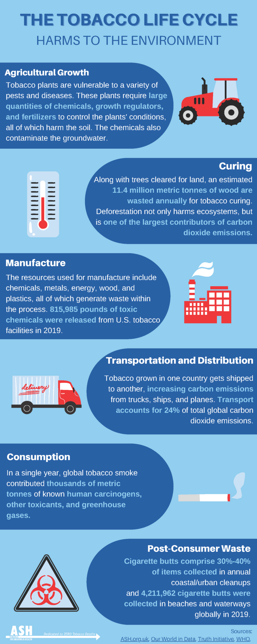 Environmental Disaster Tobacco farming, production, use and disposal