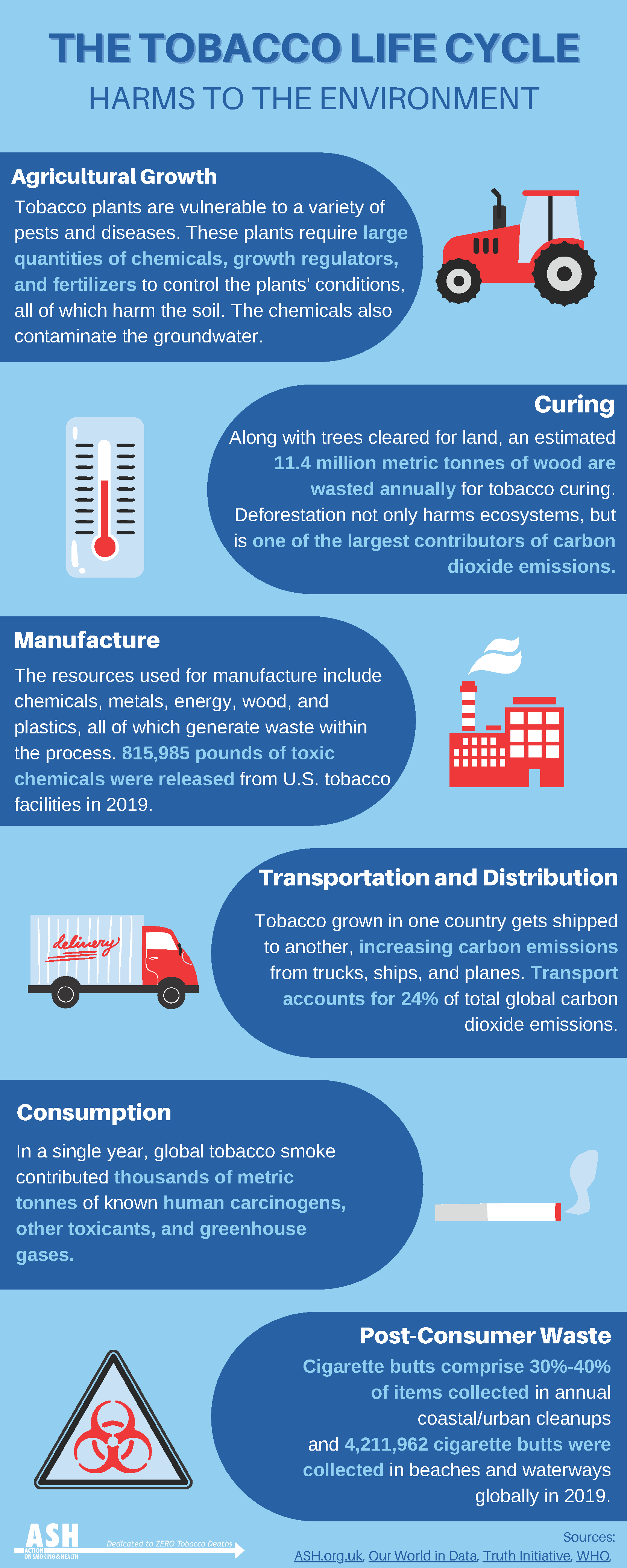 Tobacco harms the environment - infographic
